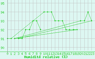Courbe de l'humidit relative pour Frontenay (79)