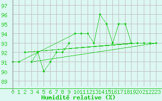 Courbe de l'humidit relative pour Malaa-Braennan