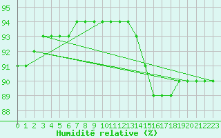 Courbe de l'humidit relative pour Verneuil (78)