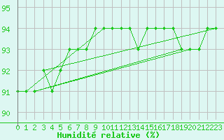 Courbe de l'humidit relative pour Jarny (54)