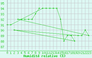 Courbe de l'humidit relative pour Gruissan (11)