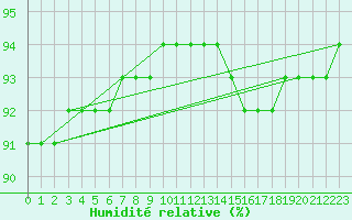 Courbe de l'humidit relative pour Le Luc (83)