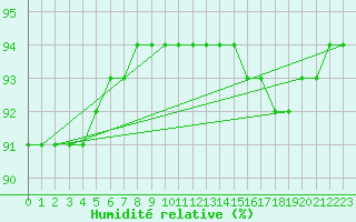Courbe de l'humidit relative pour Padrn