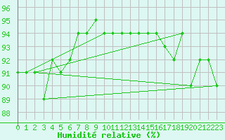 Courbe de l'humidit relative pour Puerto de San Isidro
