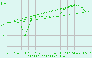 Courbe de l'humidit relative pour Chemnitz