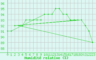 Courbe de l'humidit relative pour Blahammaren