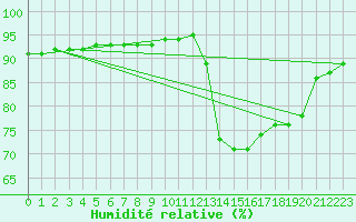 Courbe de l'humidit relative pour Sisteron (04)