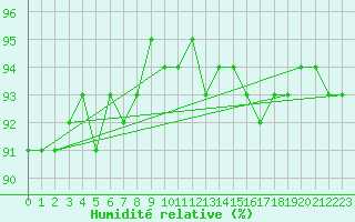 Courbe de l'humidit relative pour Kernascleden (56)