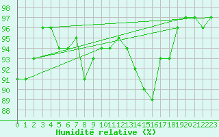 Courbe de l'humidit relative pour Mullingar