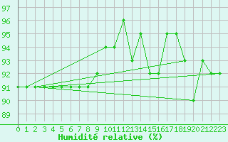 Courbe de l'humidit relative pour Crni Vrh