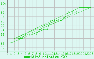 Courbe de l'humidit relative pour Inari Angeli