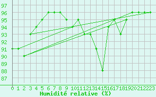 Courbe de l'humidit relative pour Albert-Bray (80)