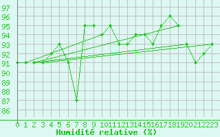 Courbe de l'humidit relative pour Sorve