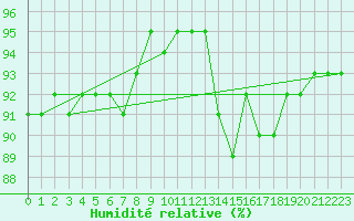 Courbe de l'humidit relative pour Tjotta