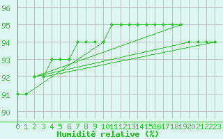 Courbe de l'humidit relative pour Kittila Laukukero