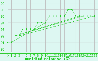 Courbe de l'humidit relative pour Saint-Michel-d'Euzet (30)