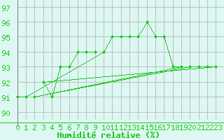 Courbe de l'humidit relative pour Gniben