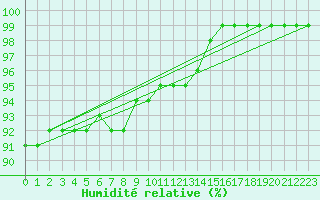 Courbe de l'humidit relative pour Rankki