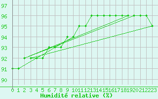 Courbe de l'humidit relative pour Hunge