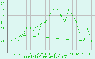 Courbe de l'humidit relative pour Saint-Hubert (Be)