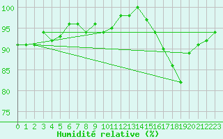 Courbe de l'humidit relative pour Werl