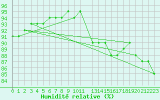 Courbe de l'humidit relative pour Ostroleka