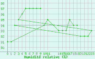 Courbe de l'humidit relative pour Rouen (76)