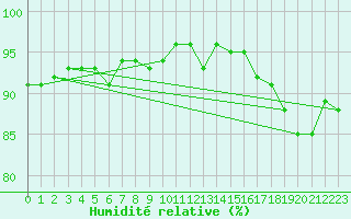 Courbe de l'humidit relative pour Ile de Groix (56)