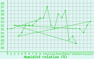 Courbe de l'humidit relative pour Mouilleron-le-Captif (85)