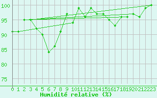 Courbe de l'humidit relative pour Messstetten