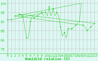 Courbe de l'humidit relative pour Berlevag
