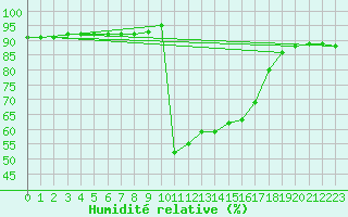 Courbe de l'humidit relative pour Le Souli - Le Moulinet (34)