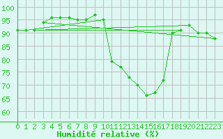 Courbe de l'humidit relative pour Nottingham Weather Centre