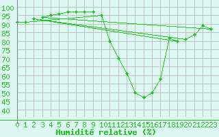 Courbe de l'humidit relative pour Izegem (Be)