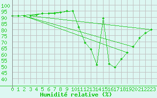 Courbe de l'humidit relative pour Millau (12)