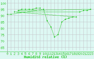 Courbe de l'humidit relative pour Forceville (80)