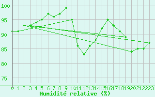 Courbe de l'humidit relative pour Saint-Germain-le-Guillaume (53)