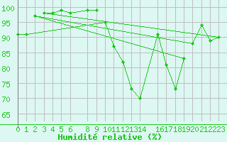 Courbe de l'humidit relative pour Braganca