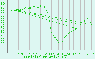Courbe de l'humidit relative pour Humain (Be)