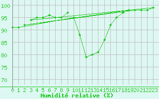 Courbe de l'humidit relative pour Besanon (25)