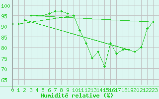 Courbe de l'humidit relative pour Almenches (61)