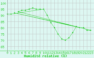 Courbe de l'humidit relative pour Amiens - Dury (80)
