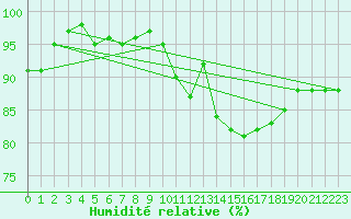 Courbe de l'humidit relative pour Alenon (61)