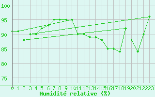 Courbe de l'humidit relative pour Plymouth (UK)