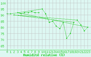 Courbe de l'humidit relative pour De Bilt (PB)