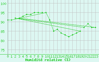 Courbe de l'humidit relative pour Pointe de Chassiron (17)