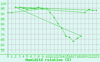 Courbe de l'humidit relative pour Caen (14)