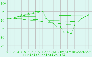Courbe de l'humidit relative pour Mouilleron-le-Captif (85)