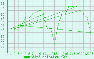 Courbe de l'humidit relative pour Pointe de Chassiron (17)