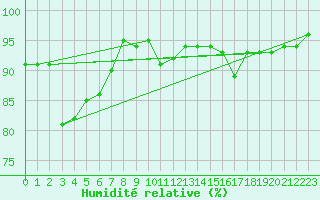 Courbe de l'humidit relative pour Korsvattnet